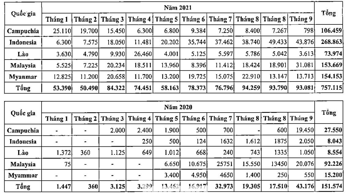 Thống kê của Tổng cục Hải quan về lượng đường nhập khẩu từ 5 nước ASEAN vào Việt Nam 10 tháng đầu năm 2021 và cùng kỳ 2020