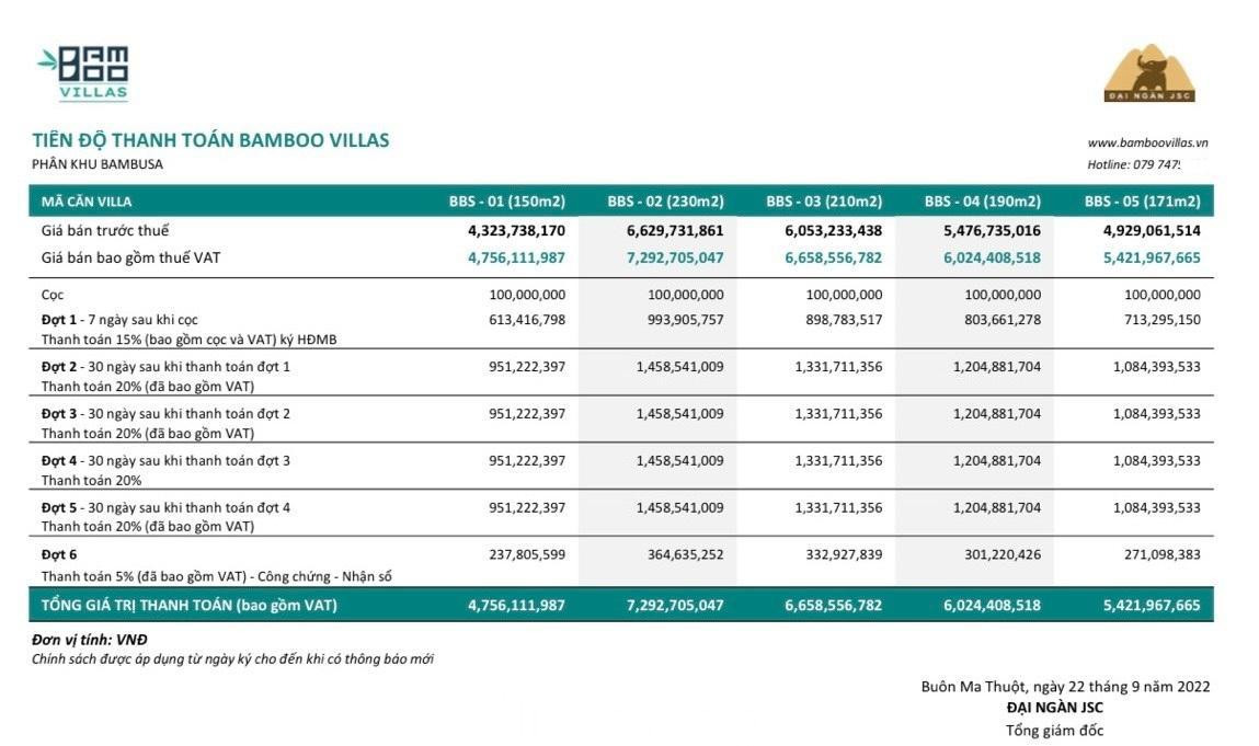 Theo quảng cáo của chủ đầu tư, dự án này nằm ở thôn 8, xã Ea Ktur, huyện Cư Kuin, cách trung tâm TP.Buôn Ma Thuột khoảng 10km; tổng diện tích 9.850m2; Diện tích xây dựng 5.405m2, diện tích công cộng 4.445m2. Trong ảnh là bảng giá các căn biệt thự được chủ đầu tư gửi cho khách hàng.