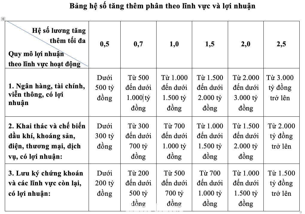 Bảng hệ số lương với lãnh đạo DN nhà nước được đề xuất áp dụng từ năm 2024, với mức tăng thêm cao nhất vượt 1,5 lần hiện nay.