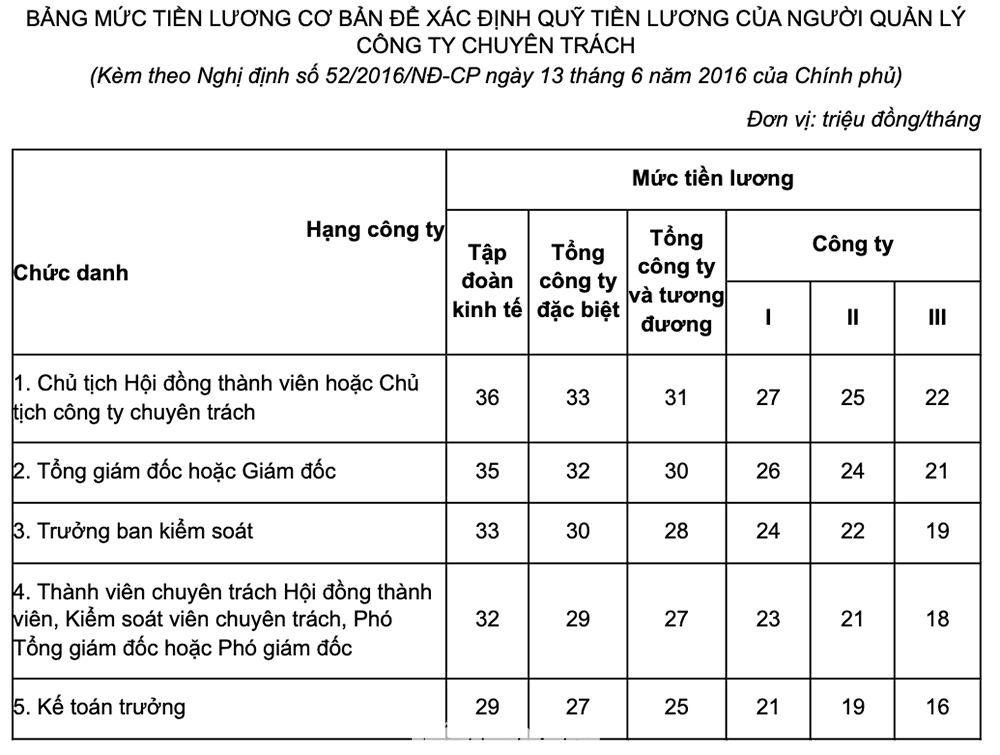 Bảng lương cơ bản với lãnh đạo DN nhà nước đang áp dụng.