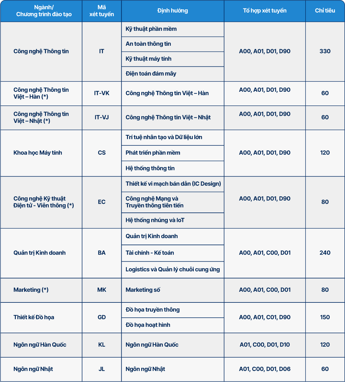 Thông tin ngành học và chỉ tiêu tuyển sinh Trường Đại học CMC năm 2024