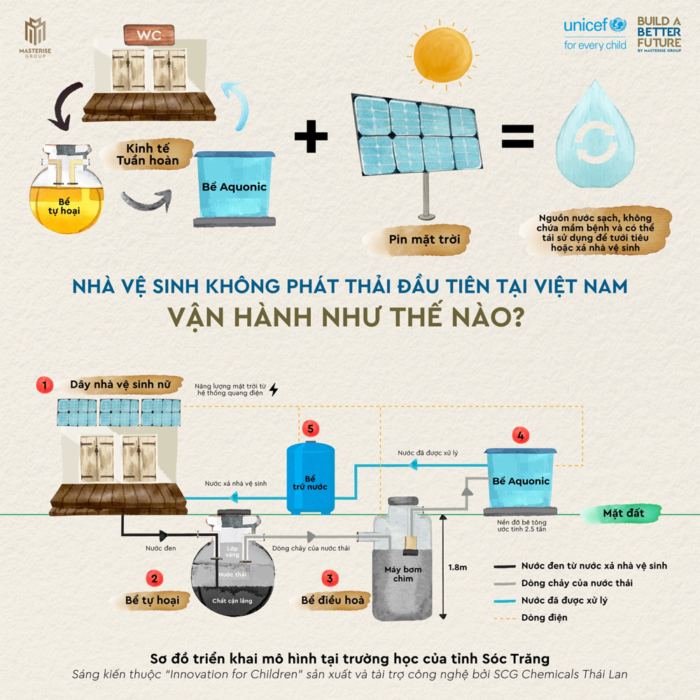 Sơ đồ triển khai mô hình nhà vệ sinh không phát thải trong khuôn khổ dự án Innovation for Children, thực hiện bởi Masterise và UNICEF Việt Nam. Ảnh: Masterise Group Sơ đồ triển khai mô hình nhà vệ sinh không phát thải trong khuôn khổ dự án Innovation for Children, thực hiện bởi Masterise và UNICEF Việt Nam. Ảnh: Masterise Group