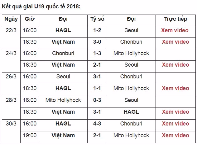 U19 Việt Nam vô địch tuyệt đối giải quốc tế 2018 ảnh 1