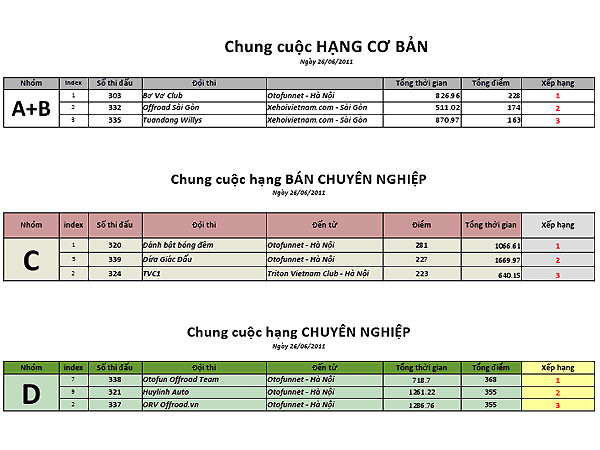 Kết quả của Vietnam Offroad Cup 2011 ảnh 3