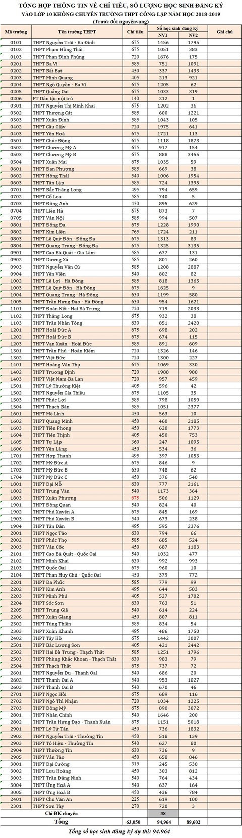 Trường nào của Hà Nội có tỉ lệ 'chọi' cao nhất vào lớp 10? ảnh 1