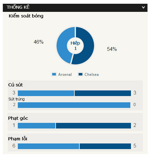 Arsenal vs Chelsea (1-0): Hóa giải lời nguyền Mourinho ảnh 6
