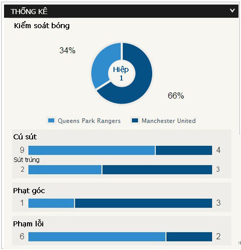 QPR vs M.U (0-2): Dự bị lập đại công ảnh 4