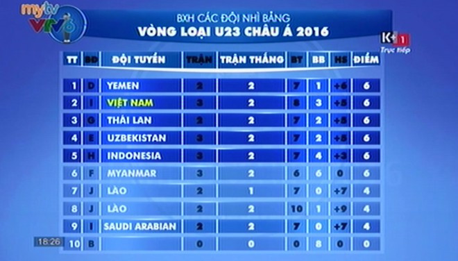 Thắng U23 Macau '7 sao', thầy trò Miura lên tàu tới Qatar ảnh 4