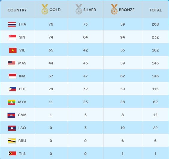SEA Games ngày 13/6: Bóng đá vỡ mộng vàng, CĐV rơi lệ ảnh 1
