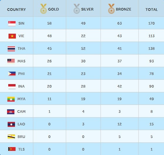 SEA Games 10/6: Ánh Viên phá kỷ lục SEA Games thứ 8 ảnh 1