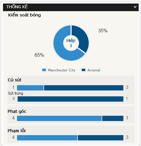 Man City-Arsenal (0-2): Kéo sập Etihad ảnh 7