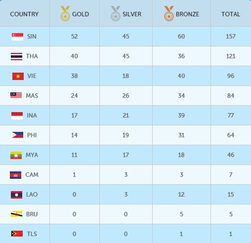 SEA Games 10/6: Ánh Viên phá kỷ lục SEA Games thứ 8 ảnh 8