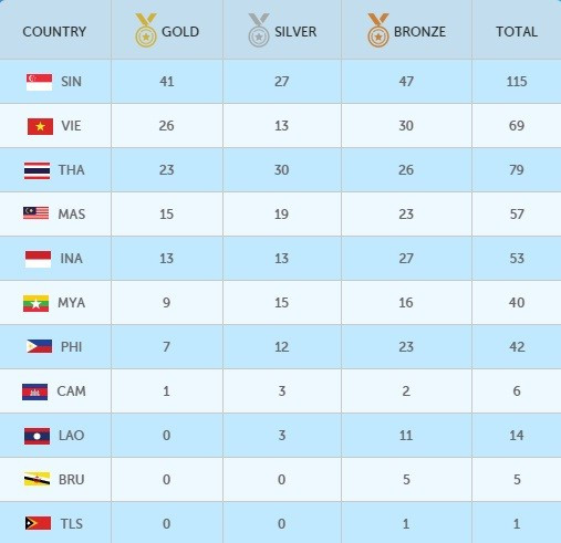 SEA Games ngày 8/6: Tiếc nuối bóng bàn ảnh 1
