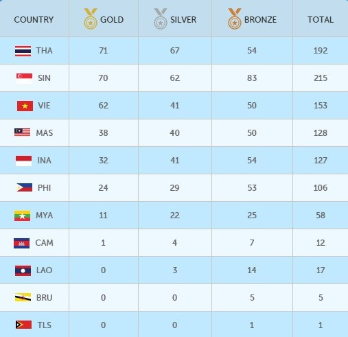SEA Games ngày 12/6: Đoàn Việt Nam tụt xuống vị trí thứ 3 ảnh 1