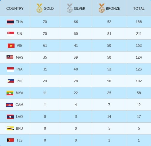SEA Games ngày 12/6: Đoàn Việt Nam tụt xuống vị trí thứ 3 ảnh 10