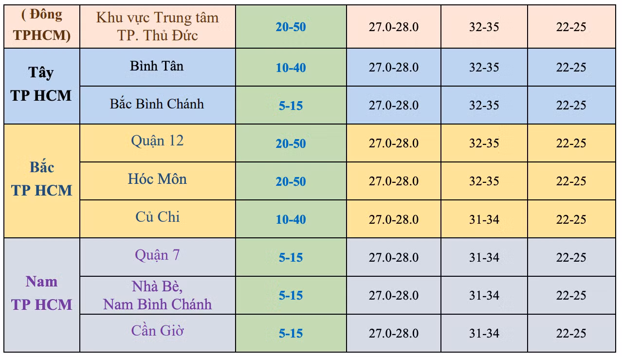Dự báo chi tiết tổng lượng mưa và nhiệt độ cho từng khu vực ở TPHCM từ ngày 11 đến ngày 20/3/2025. Nguồn: Đài Khí tượng Thủy văn khu vực Nam bộ