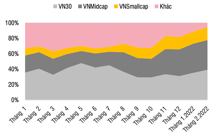 Tỷ trọng GTGD bình quân trên VN-Index (theo tháng). Tỷ trọng GTGD bình quân trên VN-Index (theo tháng).