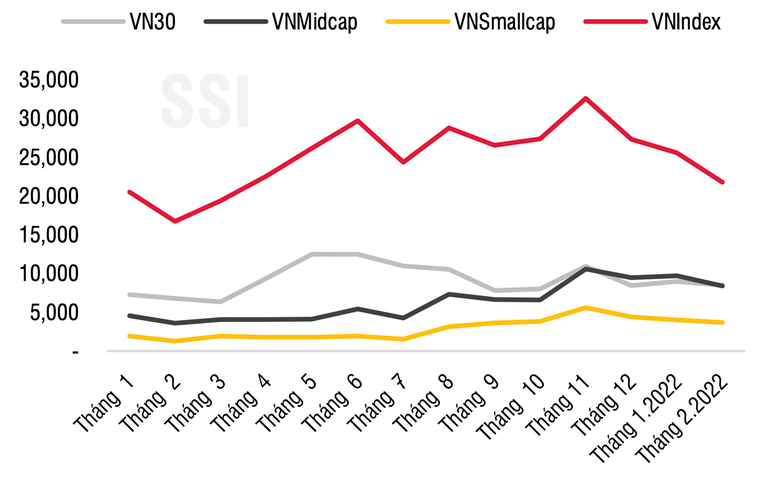 Thanh khoản bình quân phiên từ đầu năm 2021 (Nguồn: SSI). Thanh khoản bình quân phiên từ đầu năm 2021 (Nguồn: SSI).