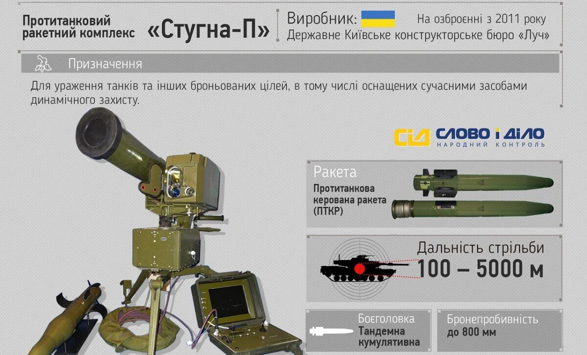 Stugna-P được trang bị đầu đạn nổ lõm và phân mảnh. Ảnh: 19fortyfive Stugna-P được trang bị đầu đạn nổ lõm và phân mảnh. Ảnh: 19fortyfive