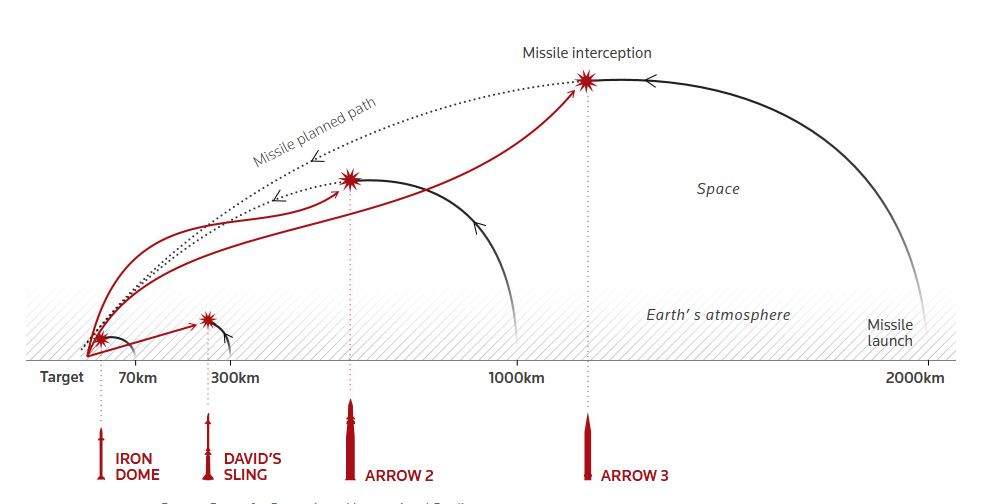 Hệ thống phòng thủ nhiều tầng của Israel. Ảnh: Reuters