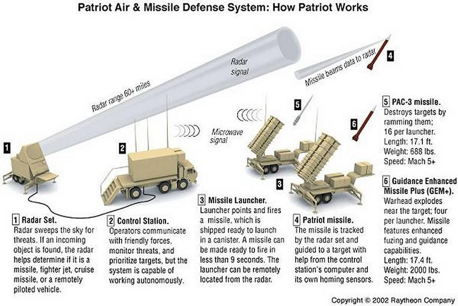 Phương thức hoạt động của Patriot. Ảnh: Raytheon