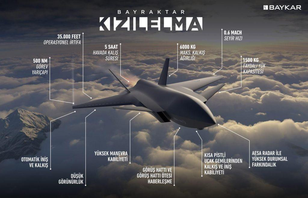 Đặc điểm cấu tạo của tiêm kích không người lái Kizilelma. Ảnh: Baykar Đặc điểm cấu tạo của tiêm kích không người lái Kizilelma. Ảnh: Baykar