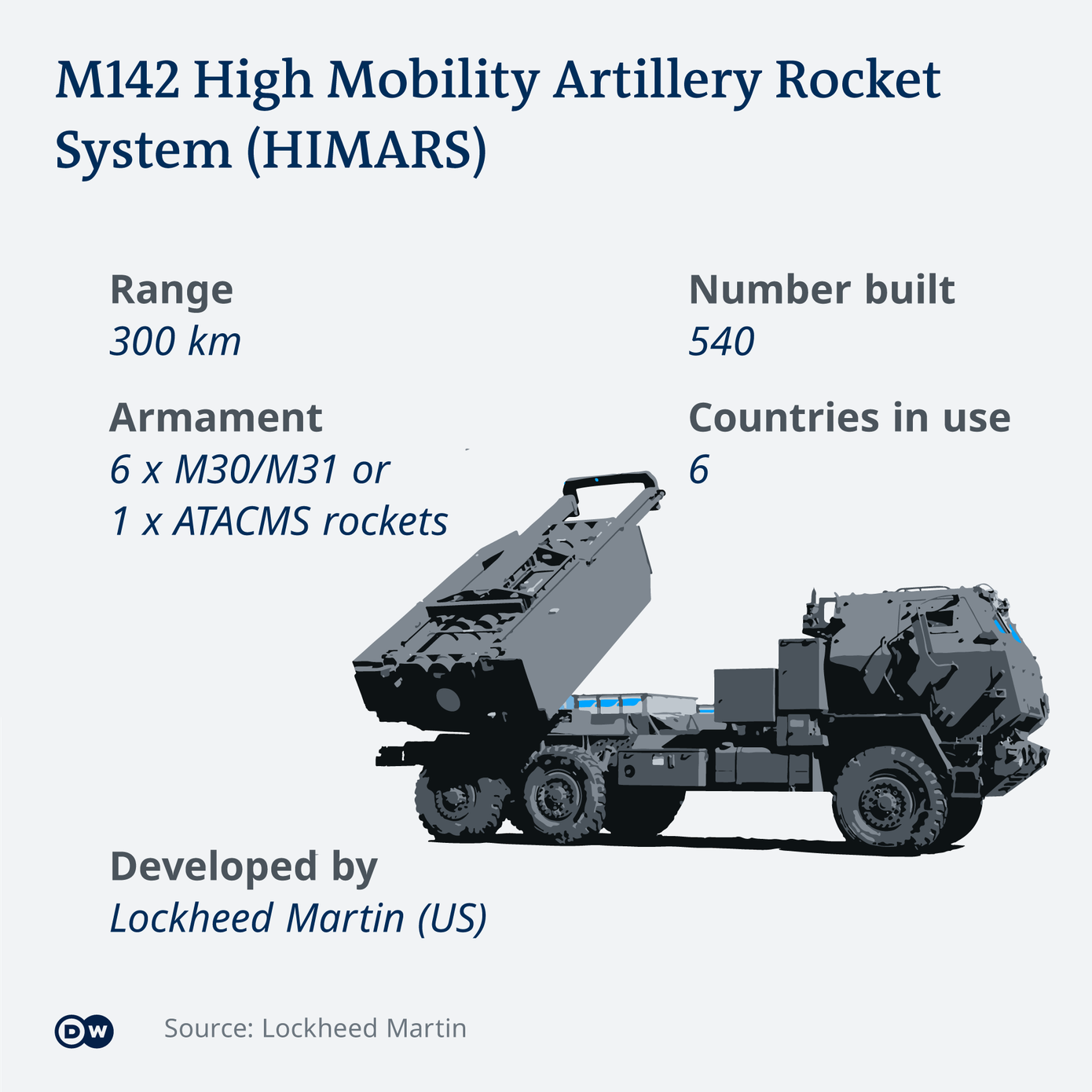 Cấu tạo hệ thống tên lửa HIMARS. Ảnh: Lockheed Martin Cấu tạo hệ thống tên lửa HIMARS. Ảnh: Lockheed Martin