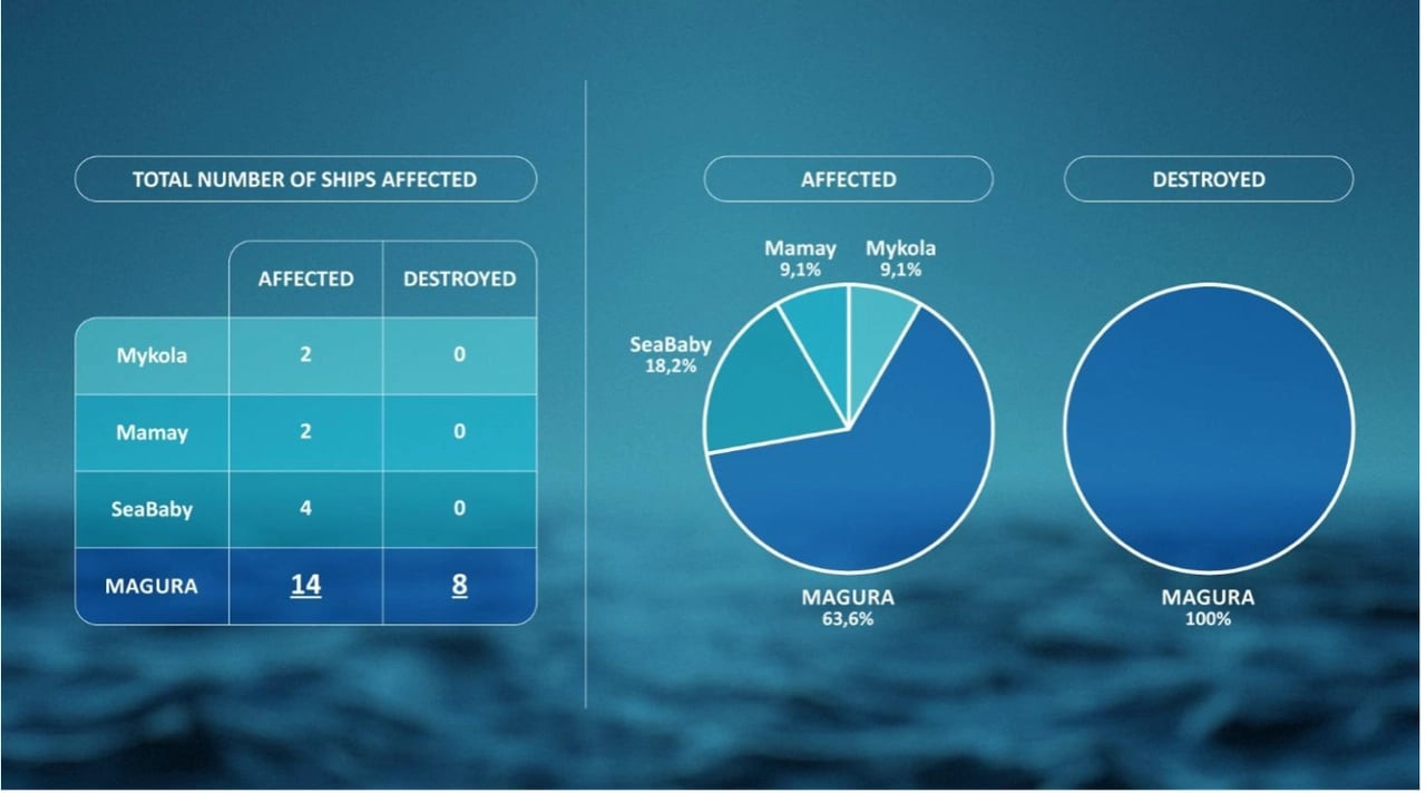USV Magura V5 đã tấn công 14 tàu Nga và phá hủy 8 trong số đó.