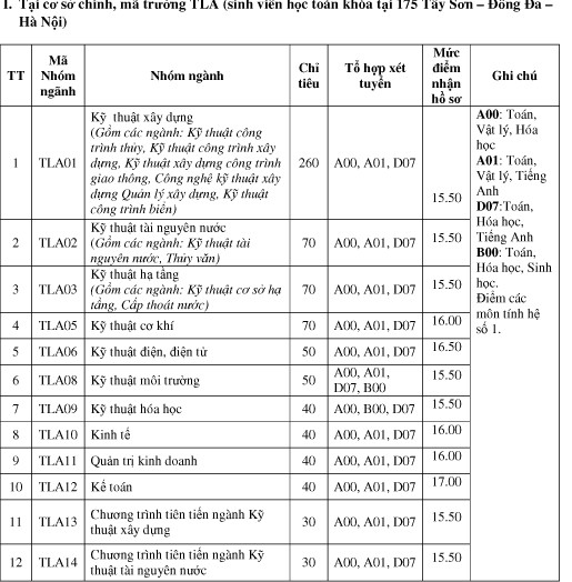 ĐH Thủy lợi xét tuyển bổ sung 1.000 chỉ tiêu ảnh 1