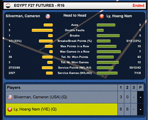 Lý Hoàng Nam băng băng tiến vào tứ kết Egypt F27 Futures ảnh 1