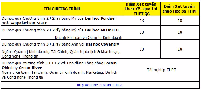 Đại học Duy Tân thông báo điểm xét tuyển bổ sung lần 1 năm 2018 ảnh 4
