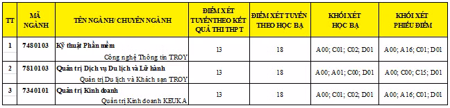 Đại học Duy Tân thông báo điểm xét tuyển bổ sung lần 1 năm 2018 ảnh 3