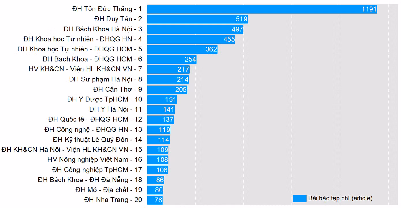 Các trường đại học VN qua công bố quốc tế: Nhìn từ dữ liệu Scopus ảnh 4