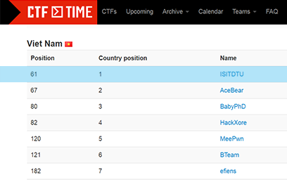 Sinh viên Duy Tân xếp thứ Nhất trên bảng xếp hạng CTF Time ảnh 1