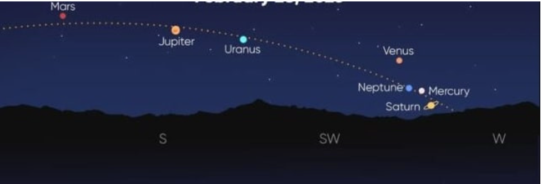 Hình ảnh minh họa về sự xuất hiện của các hành tinh trên bầu trời. Ảnh: Sciencealert