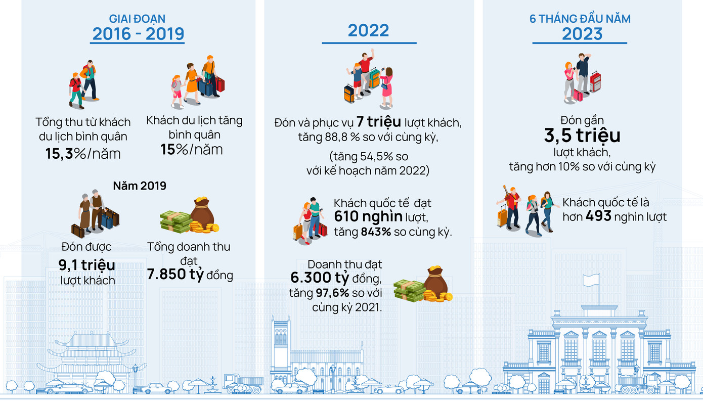 Du lịch Hải Phòng tăng trưởng mạnh trong những năm gần đây nhờ nỗ lực của lãnh đạo thành phố và những người làm du lịch.
