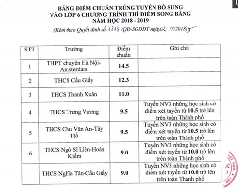 Hà Nội hạ điểm chuẩn vào lớp 6 các chương trình song bằng ảnh 1