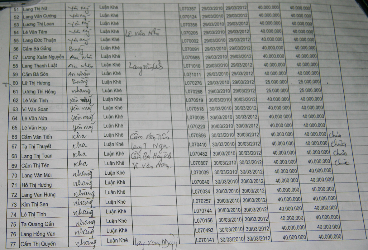 Danh sách NLĐ bị Cty Vilaco Thanh Hóa và Gmas Thanh Hóa nợ tiền chưa trả của xã Luận Khê. Ảnh: Phong Cầm Danh sách NLĐ bị Cty Vilaco Thanh Hóa và Gmas Thanh Hóa nợ tiền chưa trả của xã Luận Khê