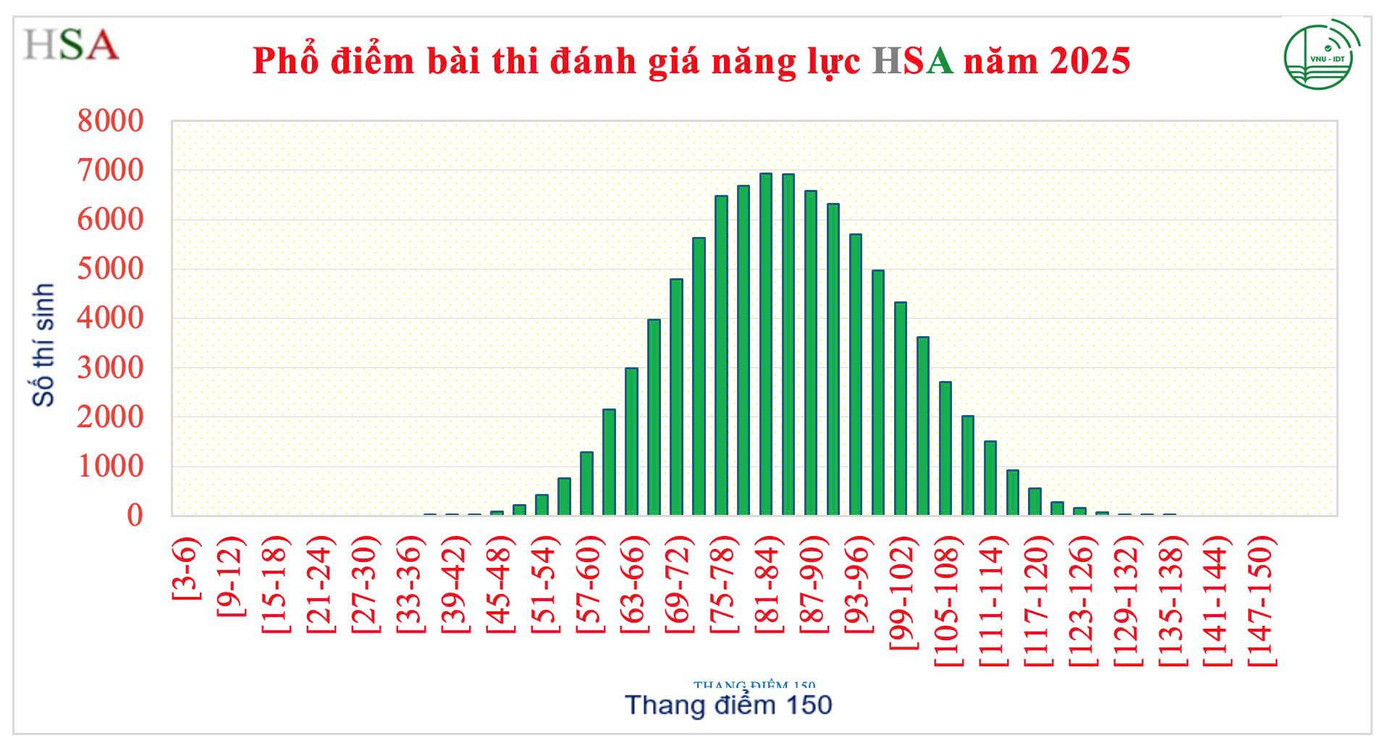 Phổ điểm bài thi HSA năm 2025