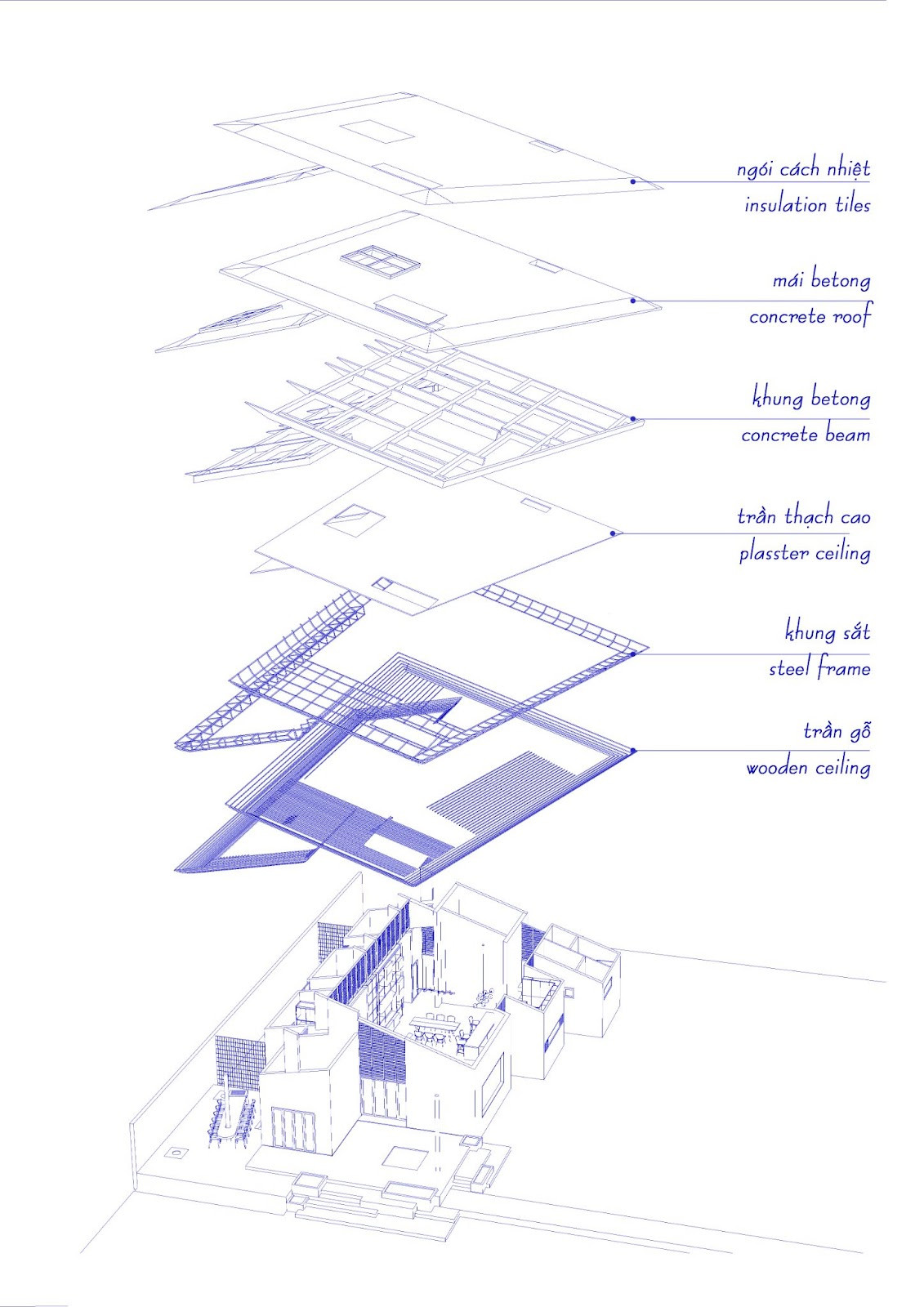 Hệ thống mái che phủ hết phần lớn các không gian chức năng. Hệ mái này được làm phồng lên, tạo ra một lớp đệm không khí cách nhiệt giữa mái nhà và trần nhà. Kèm theo đó, phía trên mái có phủ thêm một lớp ngói chống nóng giúp hấp thụ phần lớn nhiệt từ ánh sáng mặt trời. Nhằm hỗ trợ thêm phần cách nhiệt, phần trần bên dưới đóng thêm một lớp thạch cao hoặc trần gỗ, nhằm ngăn lại đa số nhiệt lượng của những buổi trưa hè oi ả miền Đông Nam Bộ.
