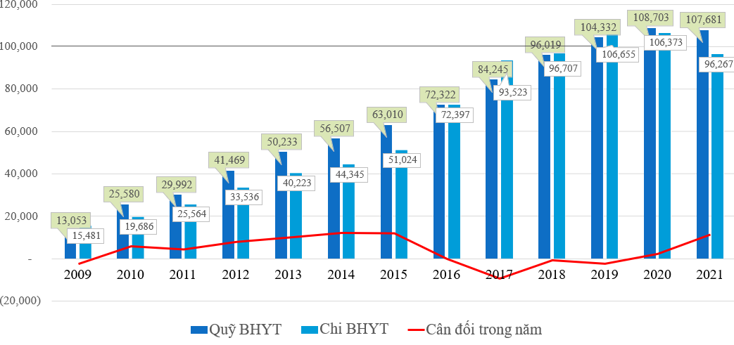 Ảnh: Cân đối thu – chi quỹ BHYT những năm gần đây.