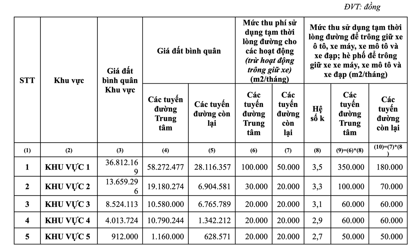 Đề xuất mức thu phí sử dụng tạm thời lòng đường, hè phố trên địa bàn TPHCM. Đề xuất mức thu phí sử dụng tạm thời lòng đường, hè phố trên địa bàn TPHCM.