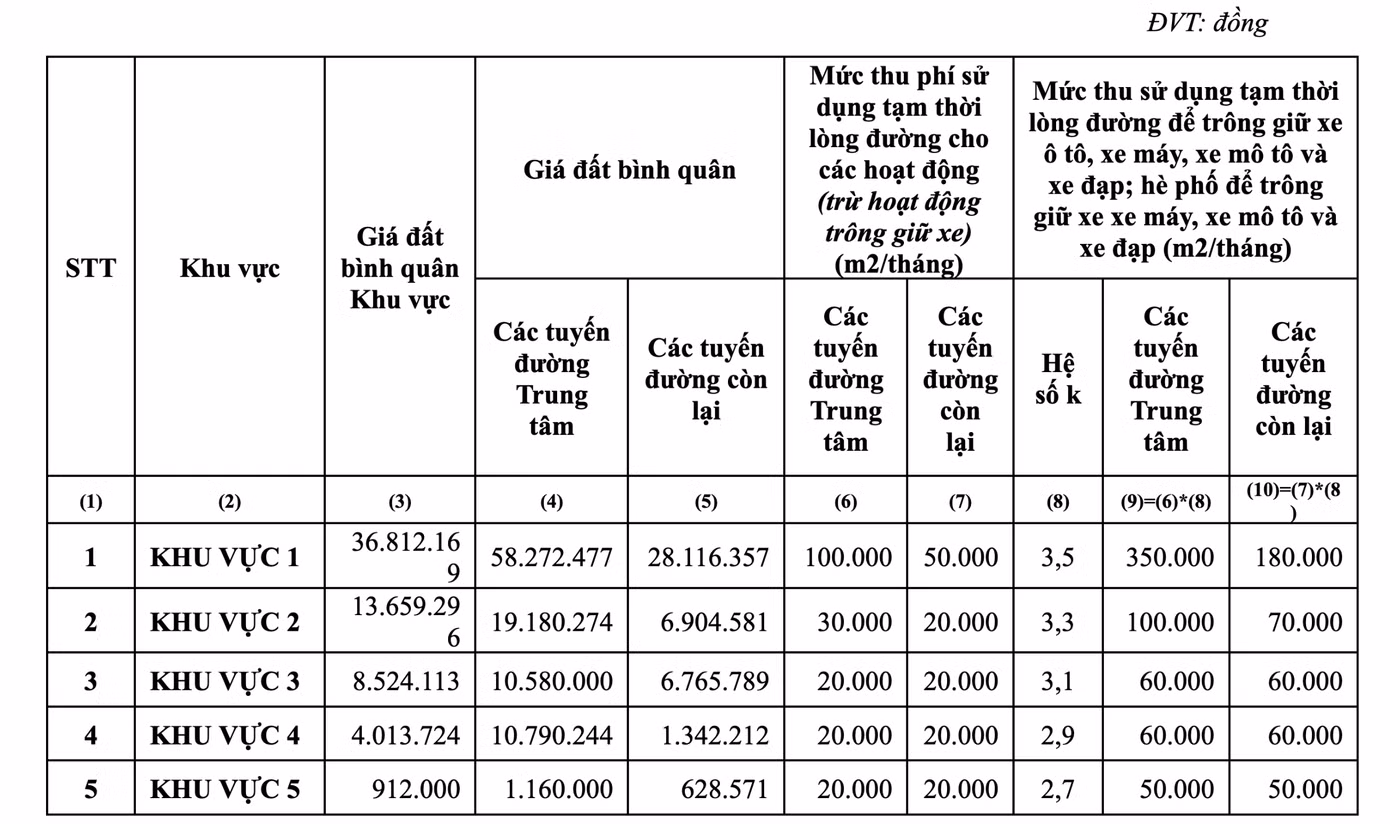 Chi tiết mức thu phí sử dụng tạm thời lòng đường, hè phố tại TPHCM.