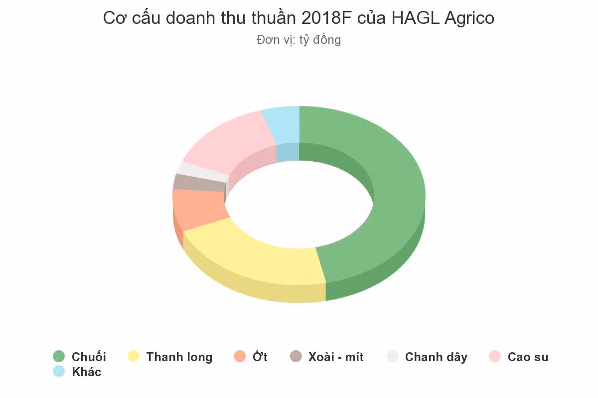 Bầu Đức có thể lãi nghìn tỷ nhờ vườn chuối ảnh 1