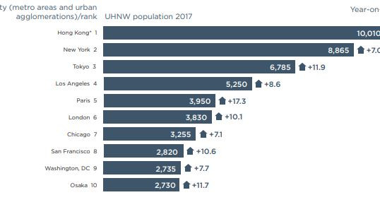 Việt Nam tăng trưởng người siêu giàu hàng đầu thế giới ảnh 2