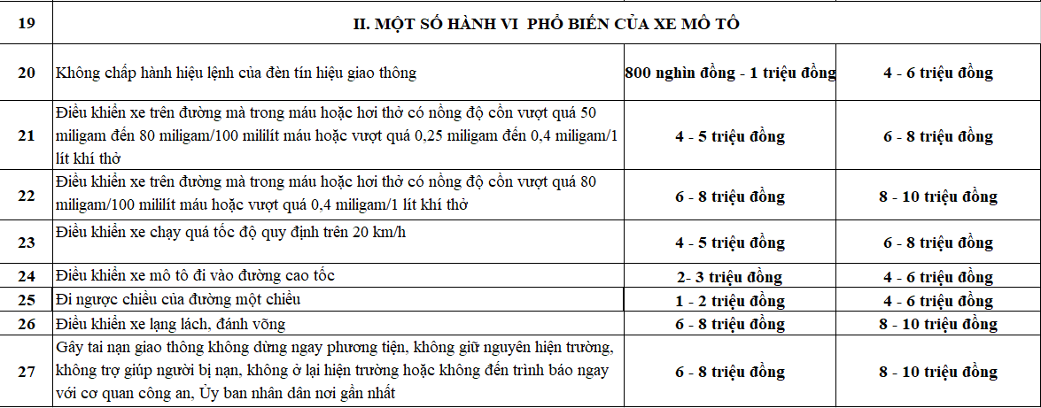 Chi tiết mức phạt tiền đối với xe mô tô. Chi tiết mức phạt tiền đối với xe mô tô.