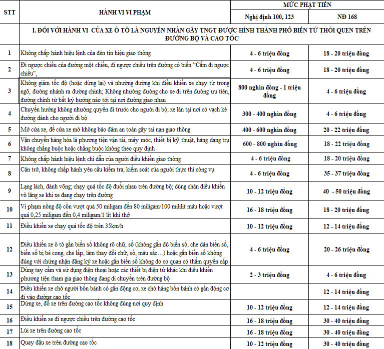 Chi tiết mức phạt tiền đối với ô tô. Chi tiết mức phạt tiền đối với ô tô.