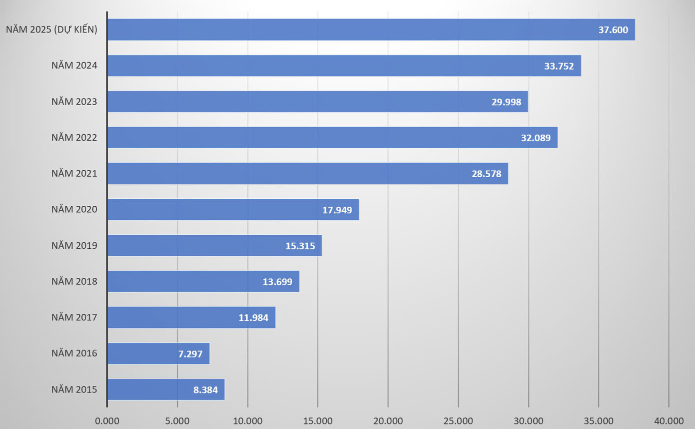 Biểu đồ: Doanh thu thuần của GELEX giai đoạn 2015-2025. Đơn vị: tỷ đồng Biểu đồ: Doanh thu thuần của GELEX giai đoạn 2015-2025. Đơn vị: tỷ đồng