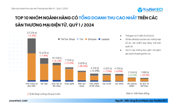 Báo cáo doanh thu các sàn thương mại điện tử Quý 1/2024 - younet ECI Báo cáo doanh thu các sàn thương mại điện tử Quý 1/2024 - younet ECI