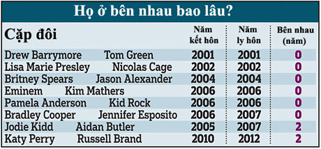 Ngôi sao có khả năng ly hôn gấp đôi… người thường? ảnh 3